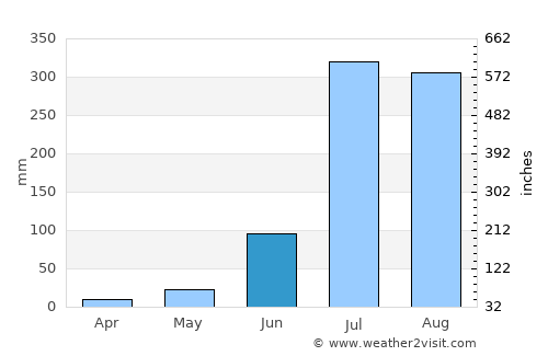 Bijnor average rain in June