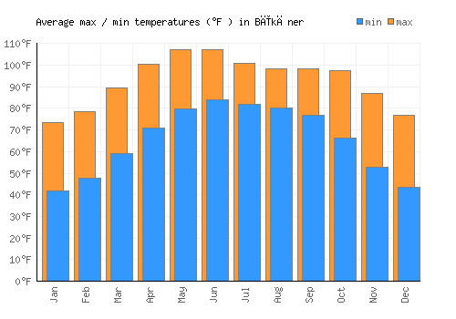 Bīkāner average minimum / maximum temperatures (Fahrenheit)