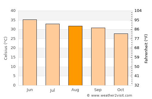 Bīkāner average temperature in August