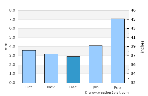 Bīkāner average rain in December