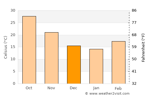 Bīkāner average temperature in December