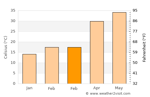 Bīkāner average temperature in February