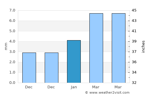 Bīkāner average rain in January