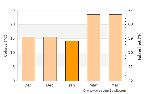 Bīkāner average temperature in January