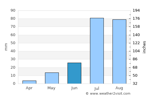 Bīkāner average rain in June