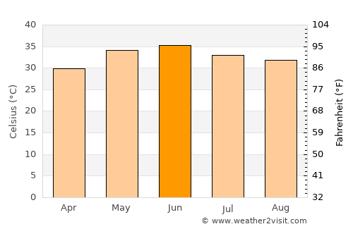 Bīkāner average temperature in June