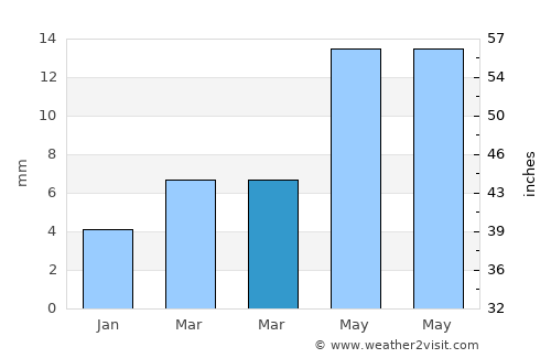 Bīkāner average rain in March