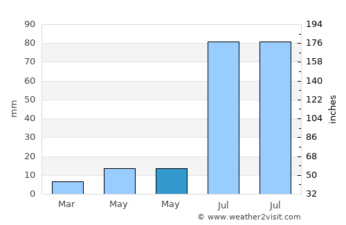 Bīkāner average rain in May