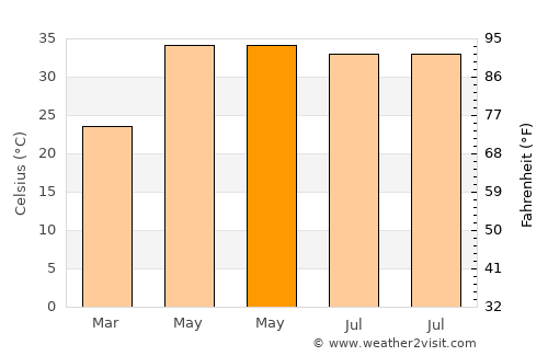 Bīkāner average temperature in May