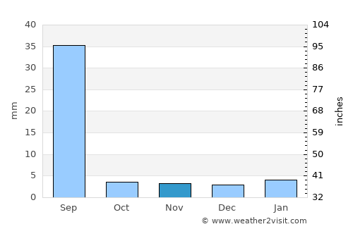 Bīkāner average rain in November