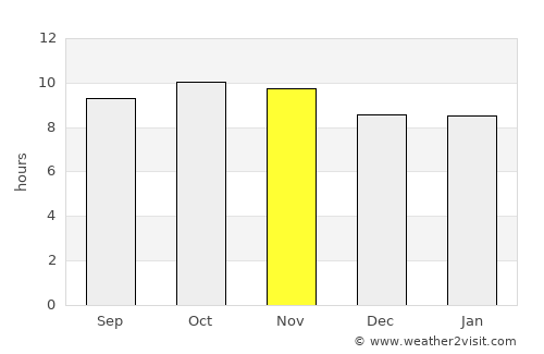Bīkāner average rain in November