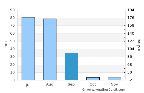 Bīkāner average rain in September