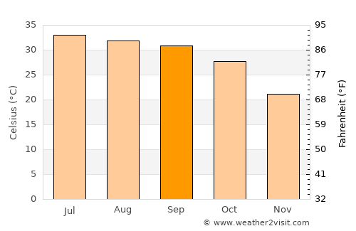 Bīkāner average temperature in September