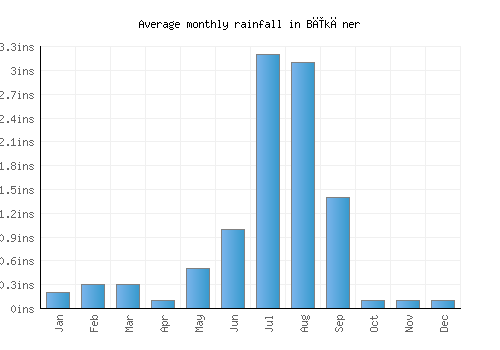 Bīkāner monthly rainfall chart (inches)