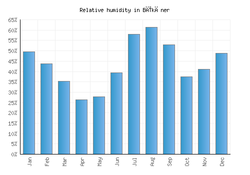Bīkāner relative humidity averages