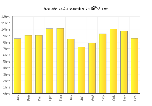 Bīkāner average daily sunshine chart