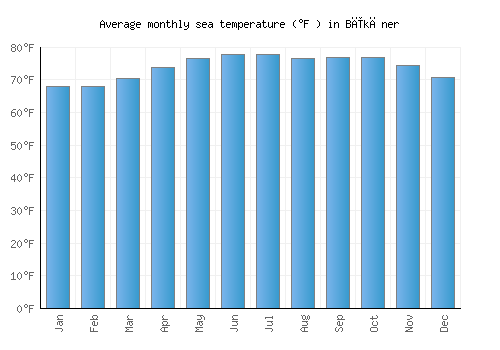 Bīkāner average sea temperature chart (Fahrenheit)