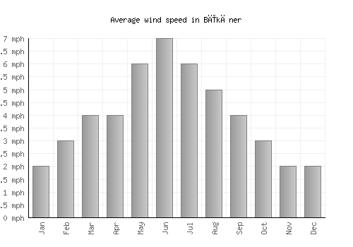 Bīkāner average winspeed by month (mph)