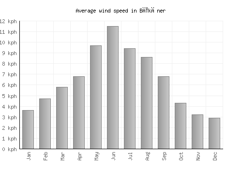 Bīkāner average winspeed by month (km/h)