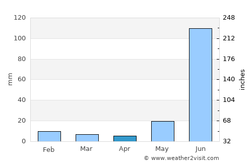 Bīkāpur average rain in April