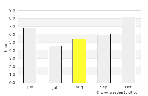 Bīkāpur average rain in August