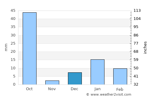 Bīkāpur average rain in December
