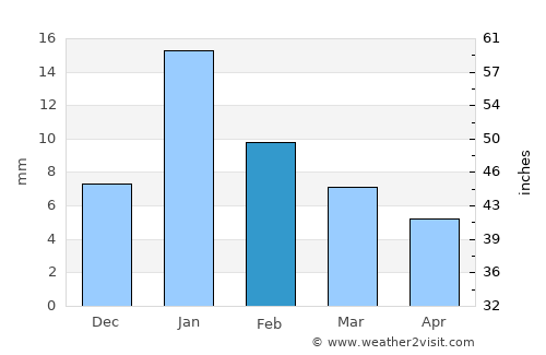 Bīkāpur average rain in February