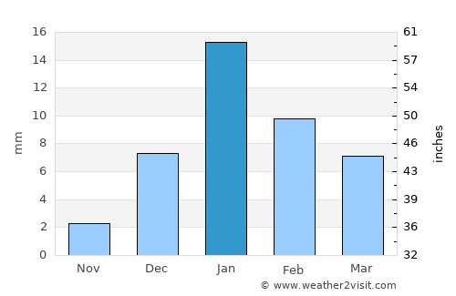Bīkāpur average rain in January