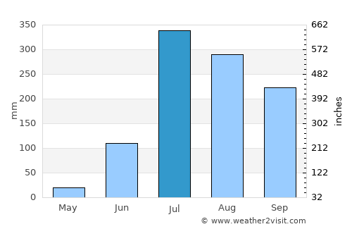 Bīkāpur average rain in July