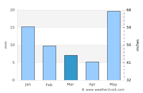 Bīkāpur average rain in March
