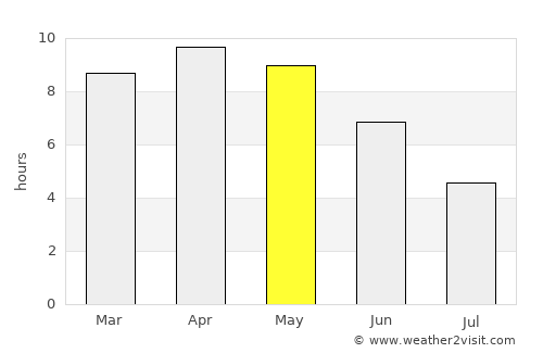 Bīkāpur average rain in May