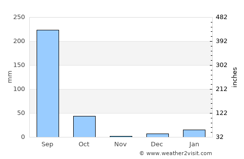 Bīkāpur average rain in November