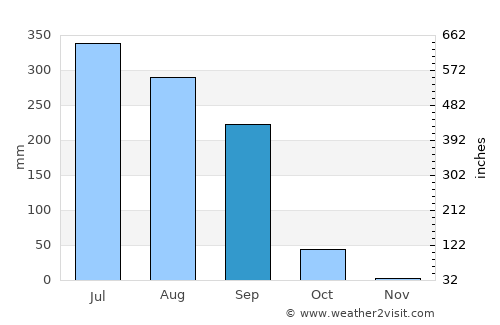 Bīkāpur average rain in September