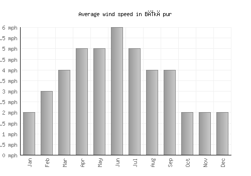 Bīkāpur average winspeed by month (mph)