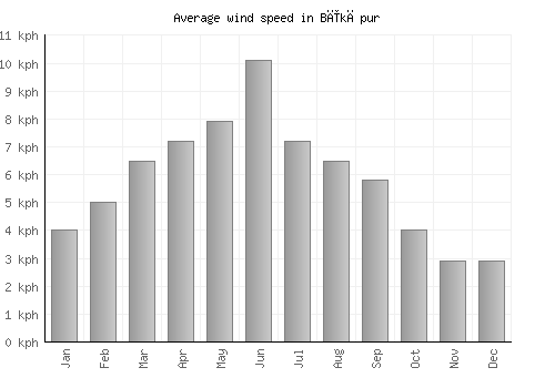 Bīkāpur average winspeed by month (km/h)