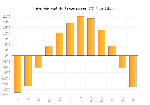 Bikin average temperature chart (Celsius)