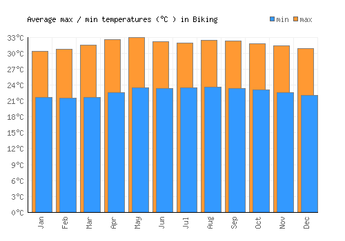 Biking average minimum / maximum temperatures (Celsius)