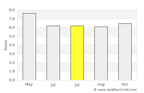 Biking average rain in July