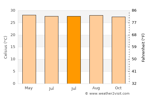 Biking average temperature in July