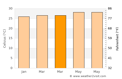 Biking average temperature in March