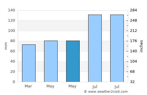 Biking average rain in May