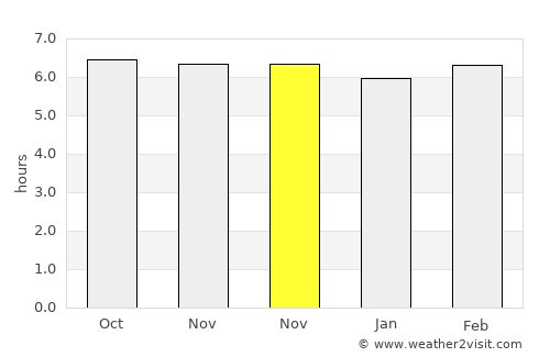 Biking average rain in November