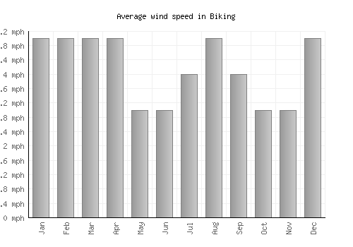 Biking average winspeed by month (mph)