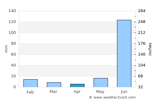 Bikramganj average rain in April