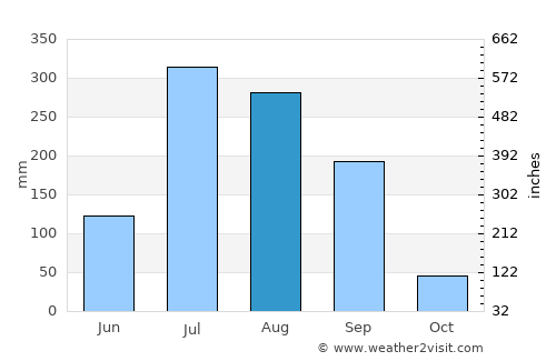 Bikramganj average rain in August