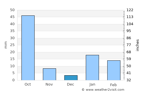 Bikramganj average rain in December