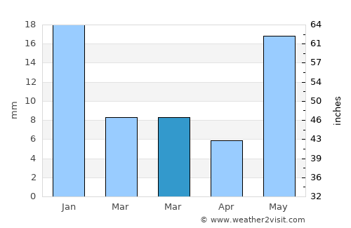 Bikramganj average rain in March