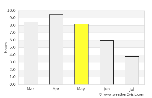 Bikramganj average rain in May