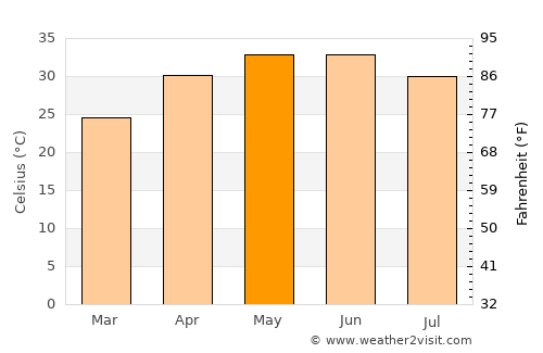Bikramganj average temperature in May