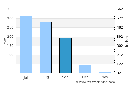 Bikramganj average rain in September